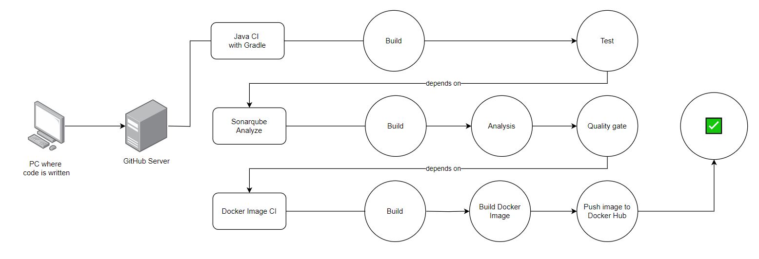 Pipeline diagram