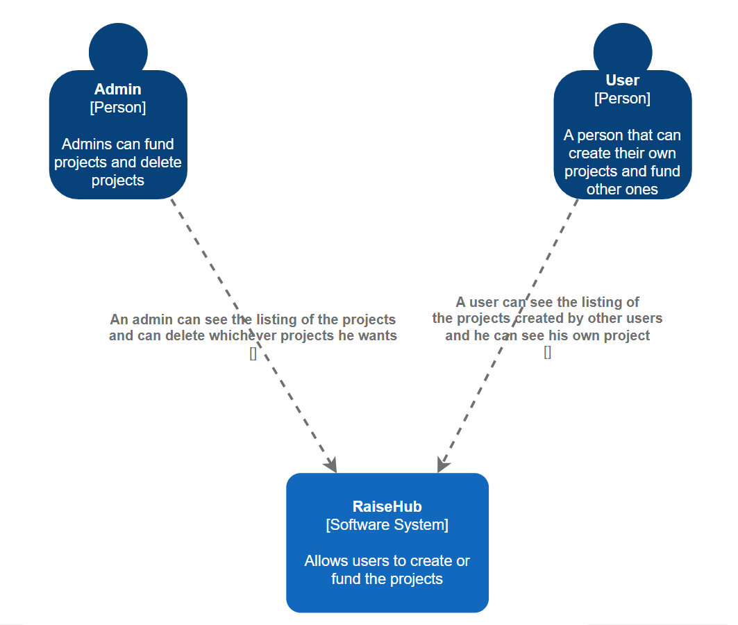 System Context Diagram