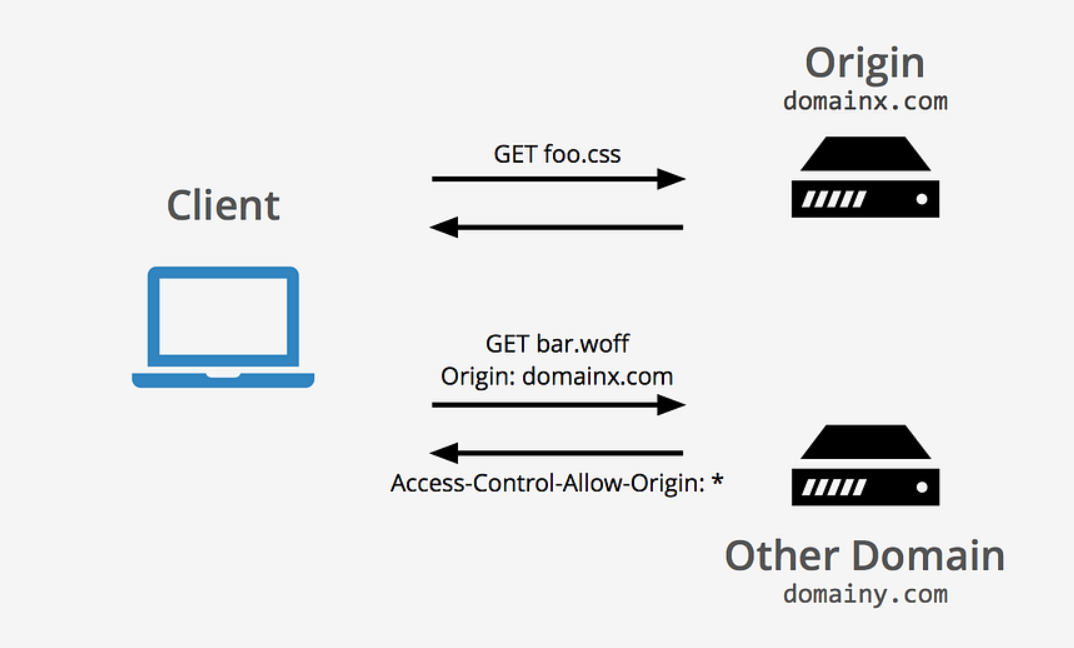 CORS Diagram